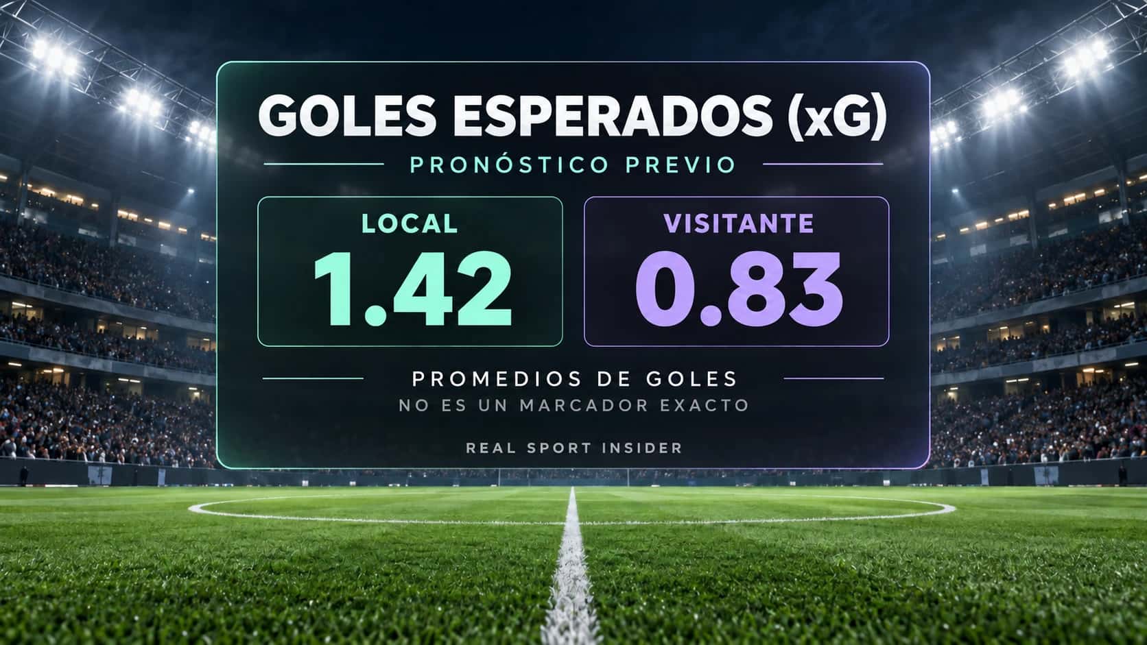 Pronóstico xG previo: Local 1.42 y Visitante 0.83 son promedios de goles, no un marcador exacto.