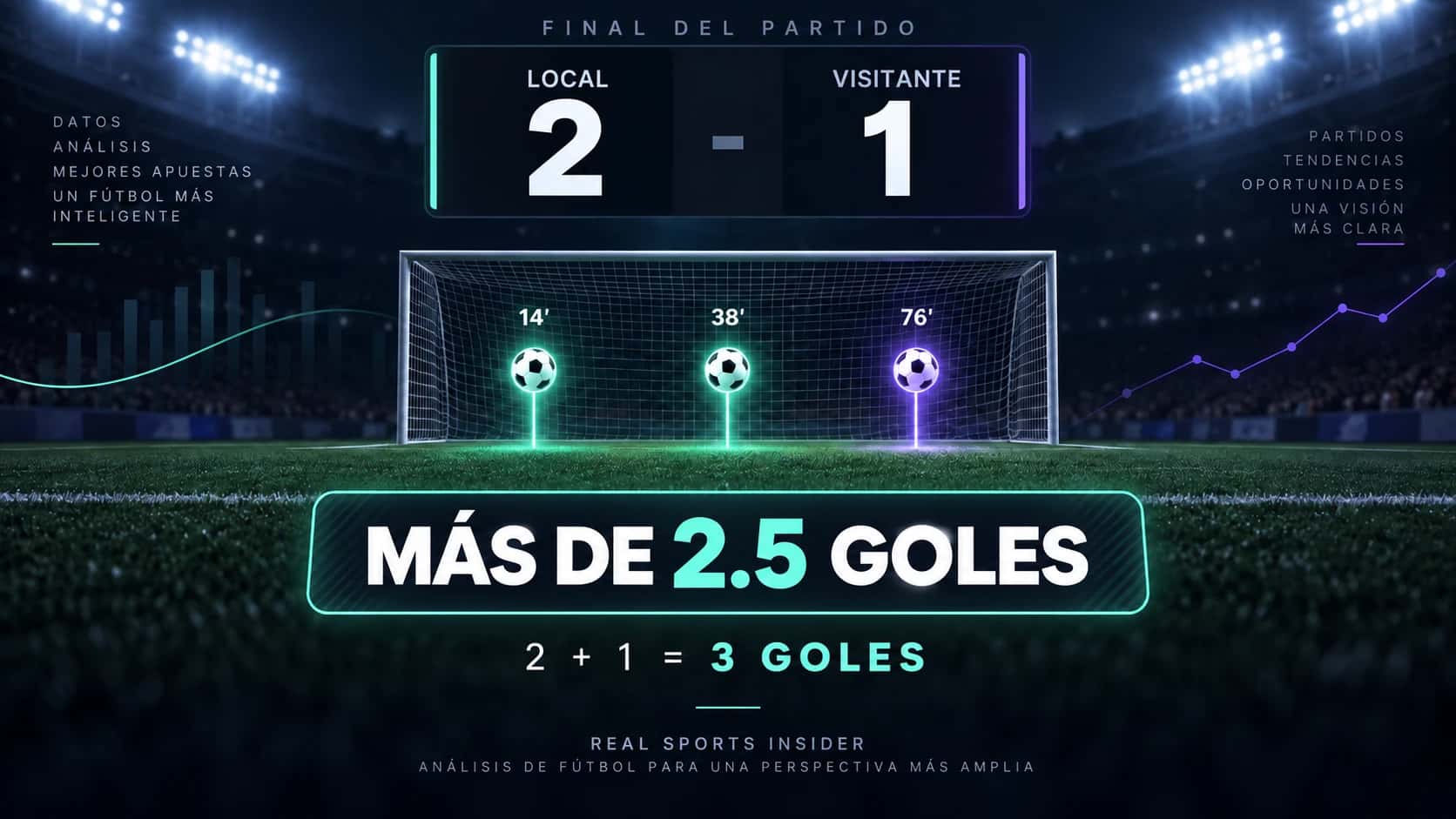 Marcador de fútbol mostrando un puntaje de 2–1, tres goles y una selección de Over 2.5 Goals.