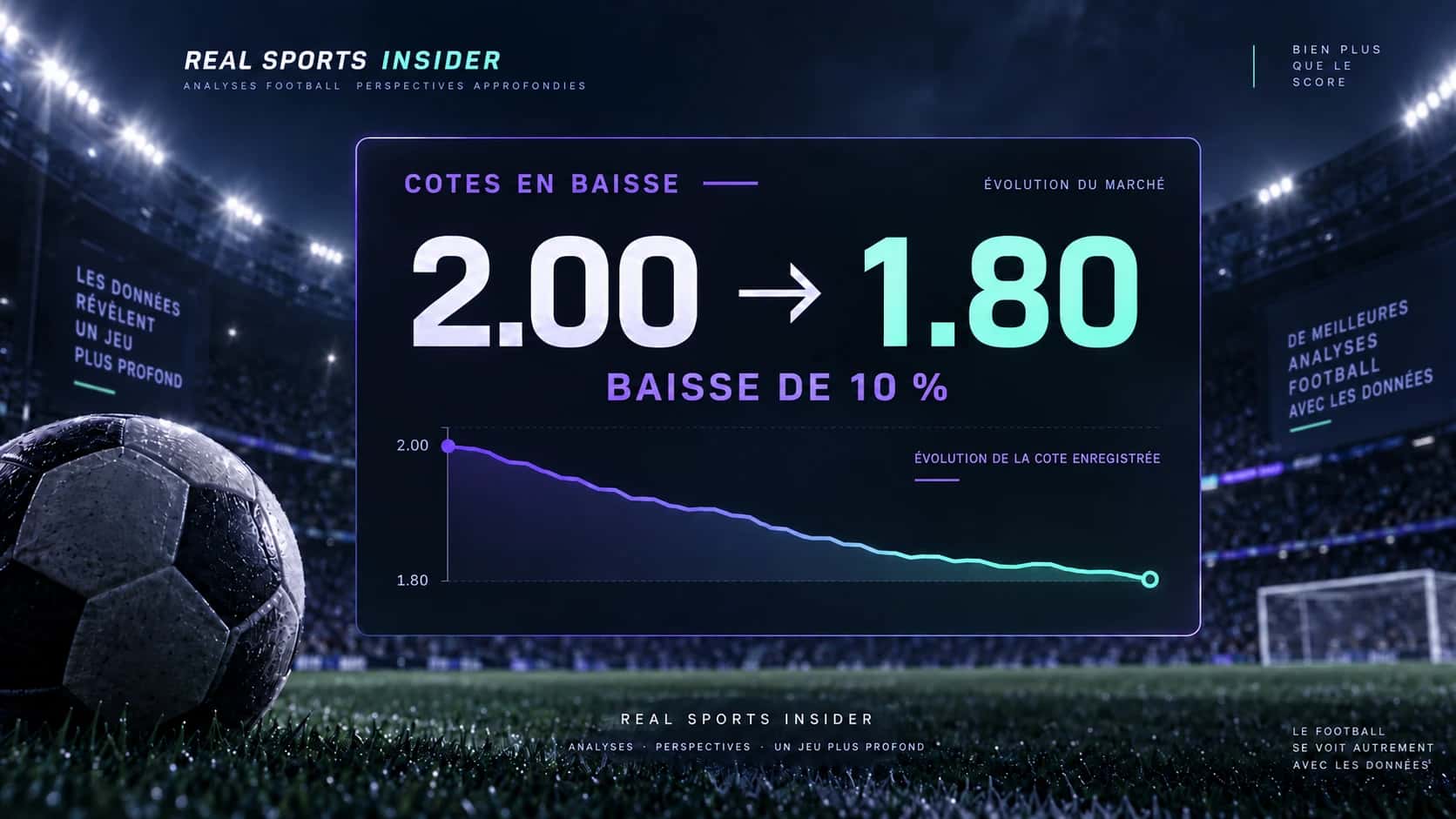 Graphique des cotes en baisse de football montrant des cotes décimales passant de 2.00 à 1.80 pour une diminution de 10 pour cent. Graphique des cotes en baisse de football montrant des cotes décimales passant de 2.00 à 1.80 pour une diminution de 10 pour cent.