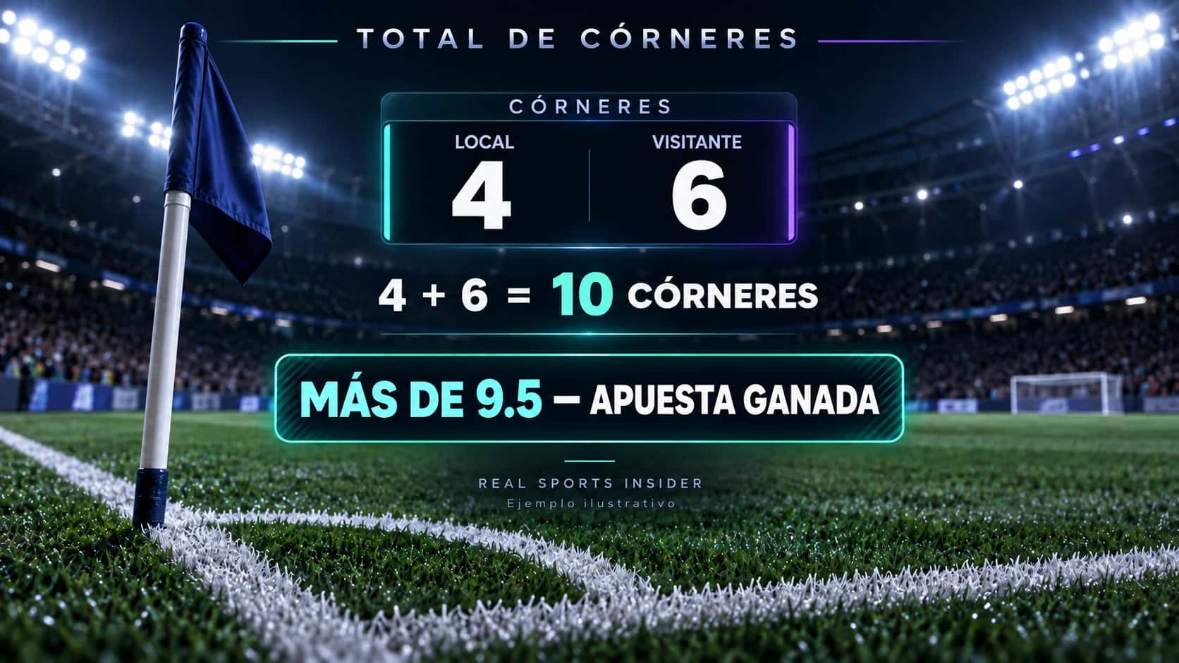Ejemplo de totales de esquinas en fútbol mostrando cuatro esquinas en casa más seis esquinas fuera equivale a diez y Over 9.5 gana. Ejemplo de totales de esquinas en fútbol mostrando cuatro esquinas en casa más seis esquinas fuera equivale a diez y Over 9.5 gana.