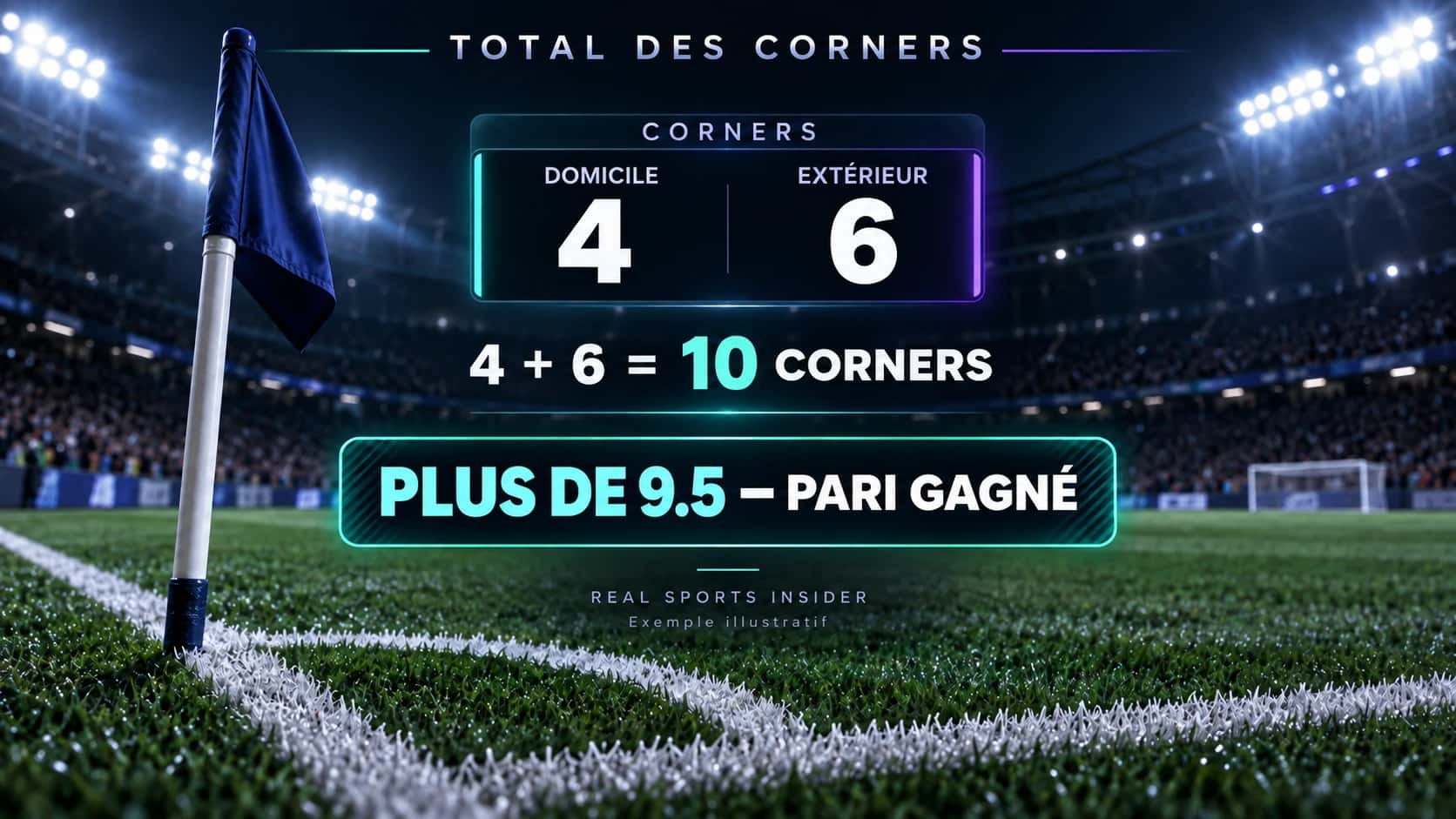 Exemple de totaux de corners au football montrant quatre corners à domicile plus six corners à l'extérieur équivaut à dix et Over 9.5 gagne. Exemple de totaux de corners au football montrant quatre corners à domicile plus six corners à l'extérieur équivaut à dix et Over 9.5 gagne.