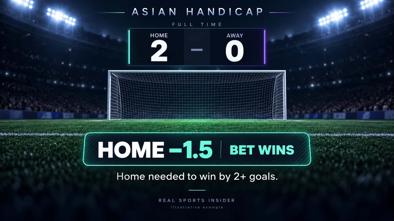 Home wins 2β0: Home minus 1.5 wins because the winning margin is two goals. Home wins 2β0: Home minus 1.5 wins because the winning margin is two goals.