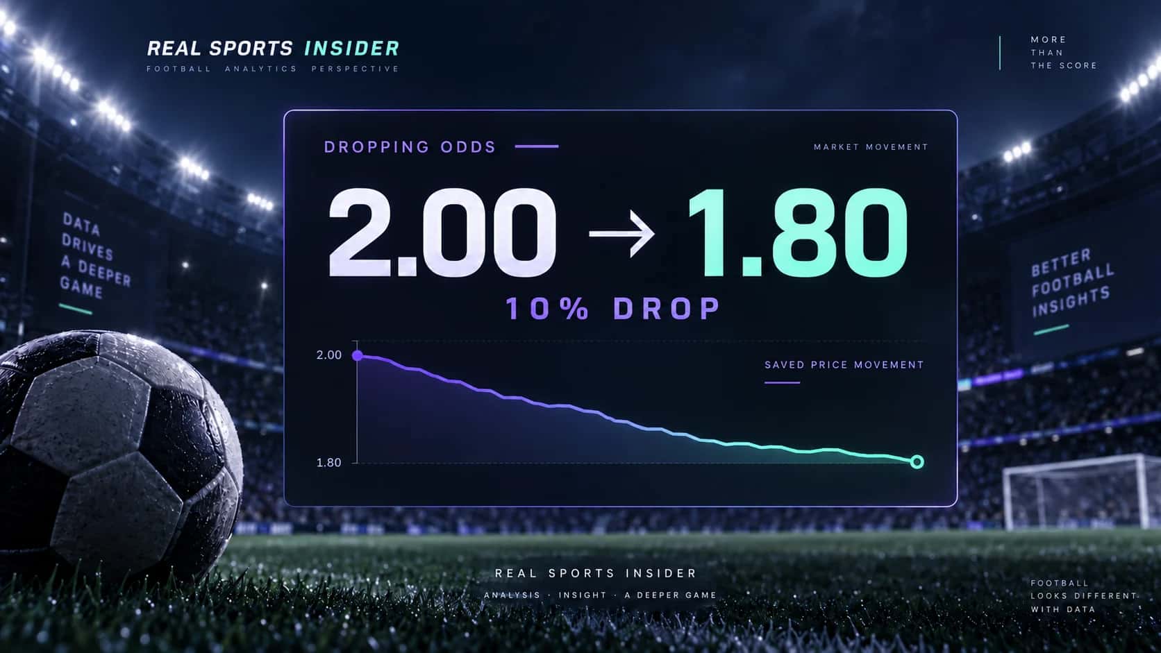 Football dropping odds graphic showing decimal odds moving from 2.00 to 1.80 for a 10 percent decrease. Football dropping odds graphic showing decimal odds moving from 2.00 to 1.80 for a 10 percent decrease.