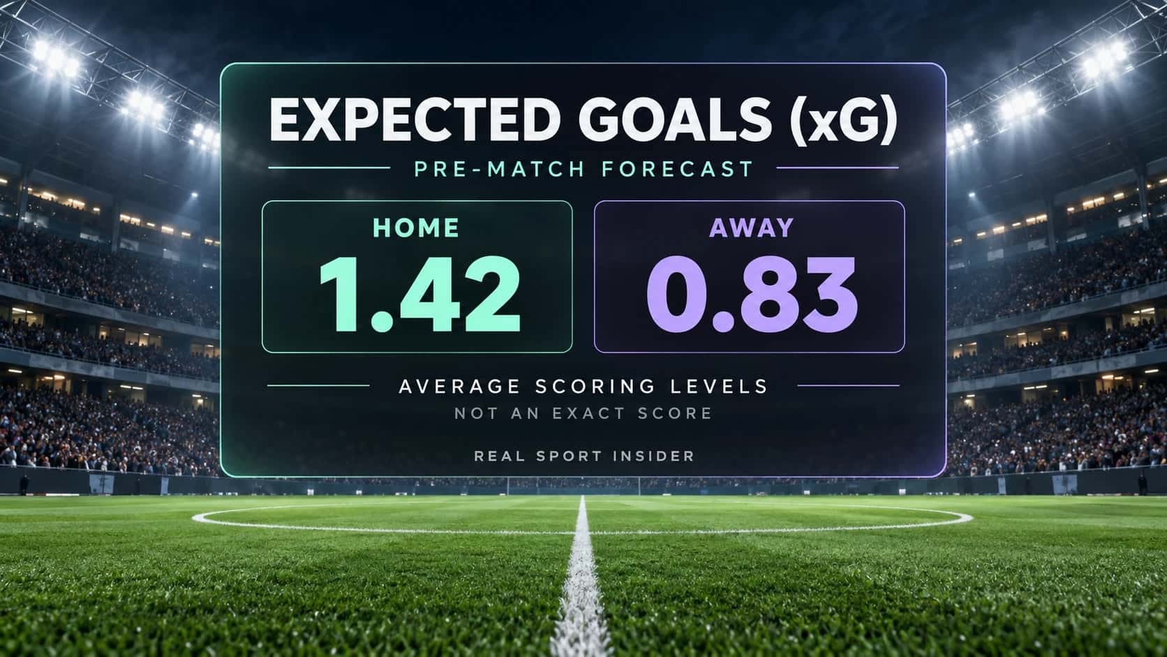 Expected Goals xG pre-match forecast: Home 1.42 and Away 0.83 are average scoring levels, not an exact score. Expected Goals xG pre-match forecast: Home 1.42 and Away 0.83 are average scoring levels, not an exact score.