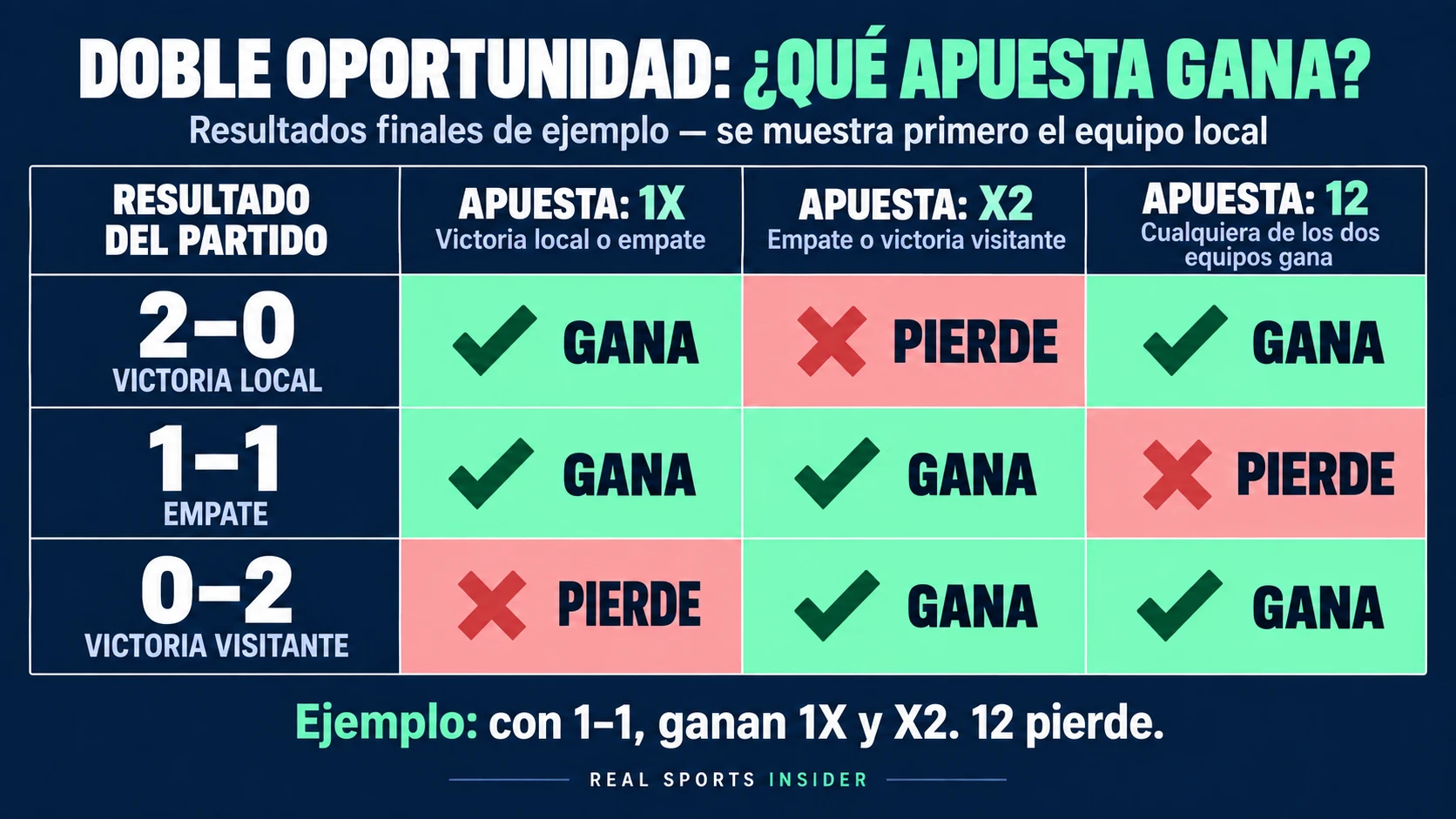 Ejemplos de doble oportunidad: en 2–0, 1X y 12 ganan; en 1–1, 1X y X2 ganan; en 0–2, X2 y 12 ganan. Cada otra selección mostrada pierde.