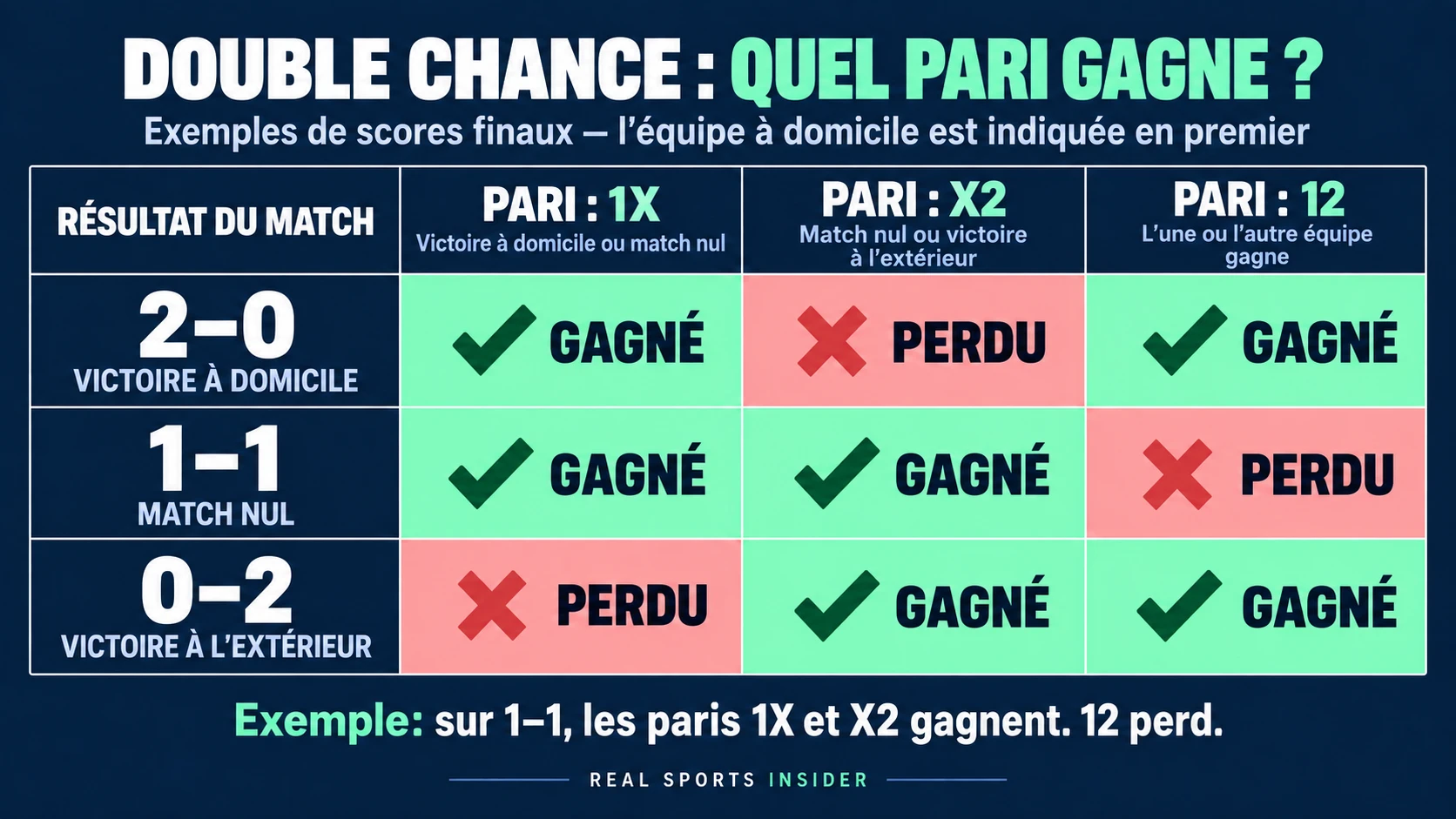 Exemples de double chance : à 2–0, 1X et 12 gagnent ; à 1–1, 1X et X2 gagnent ; à 0–2, X2 et 12 gagnent. Chaque autre sélection montrée perd.