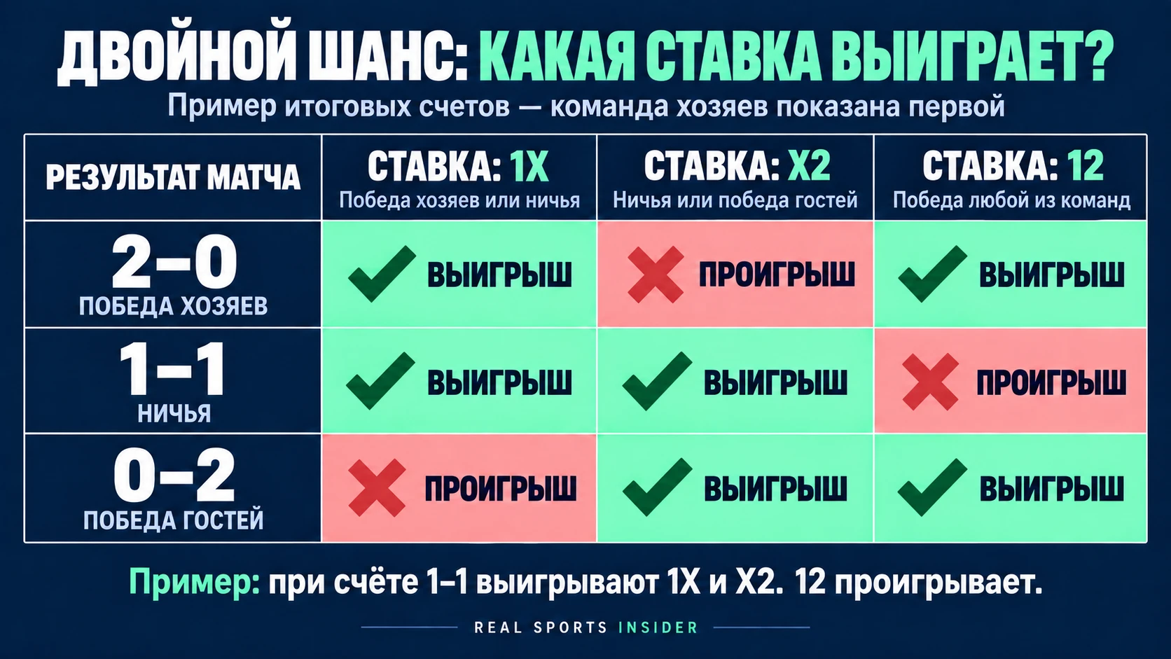 Примеры двойного шанса: при 2–0 выигрывают 1X и 12; при 1–1 выигрывают 1X и X2; при 0–2 выигрывают X2 и 12. Каждый другой показанный выбор проигрывает.