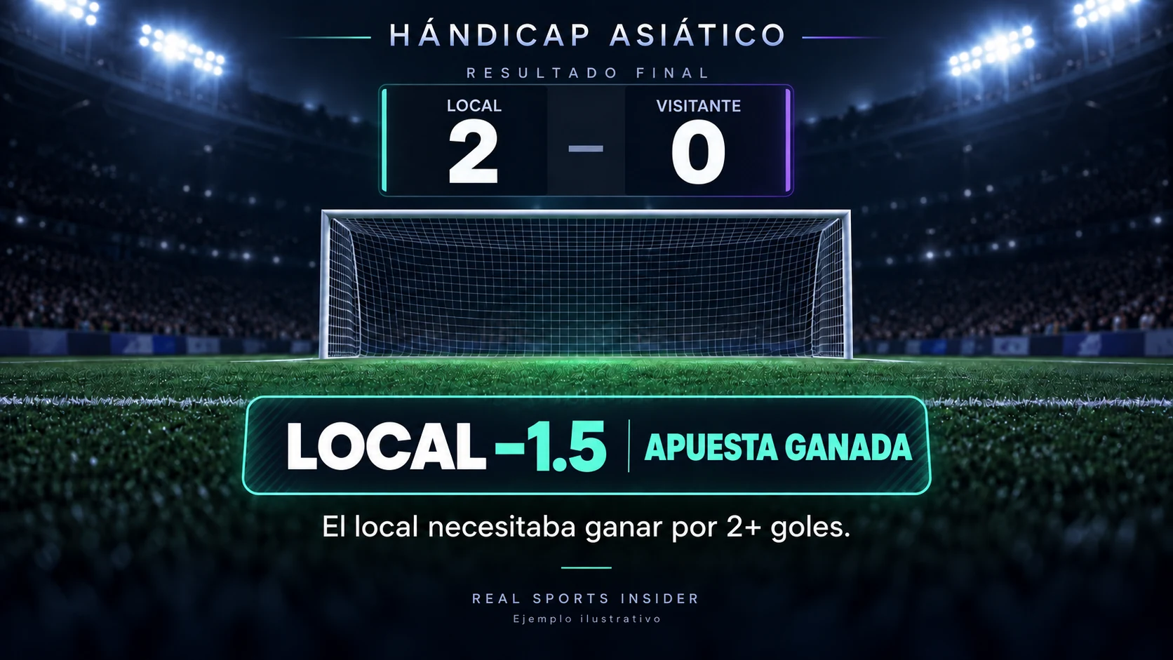 El local gana 2–0: Local −1.5 gana porque la diferencia es de dos goles. El local gana 2–0: Local −1.5 gana porque la diferencia es de dos goles.