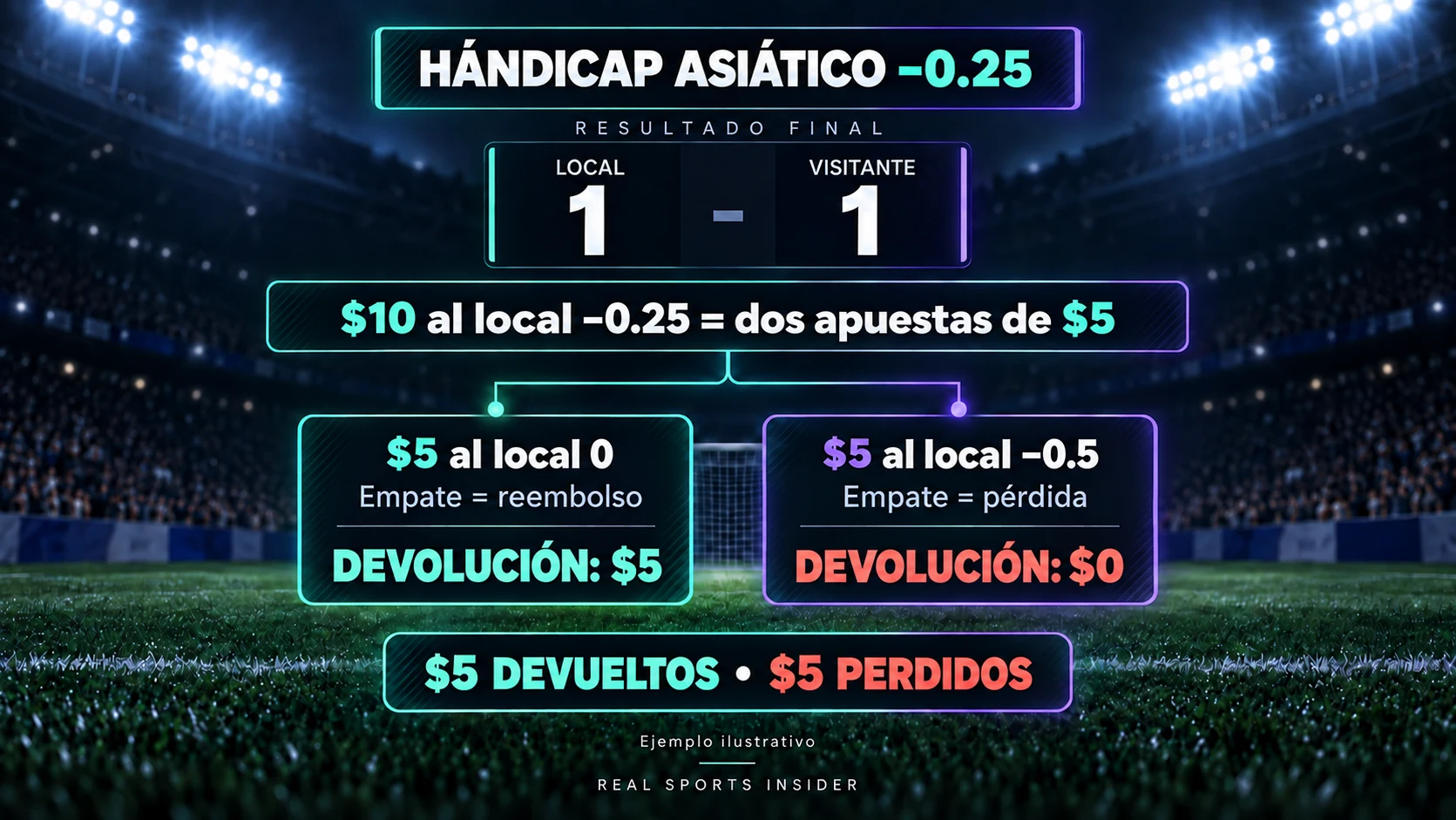 Una apuesta de $10 al local −0.25 se divide en dos de $5. Con 1–1, Local 0 devuelve $5 y Local −0.5 pierde $5. Retorno total: $5.