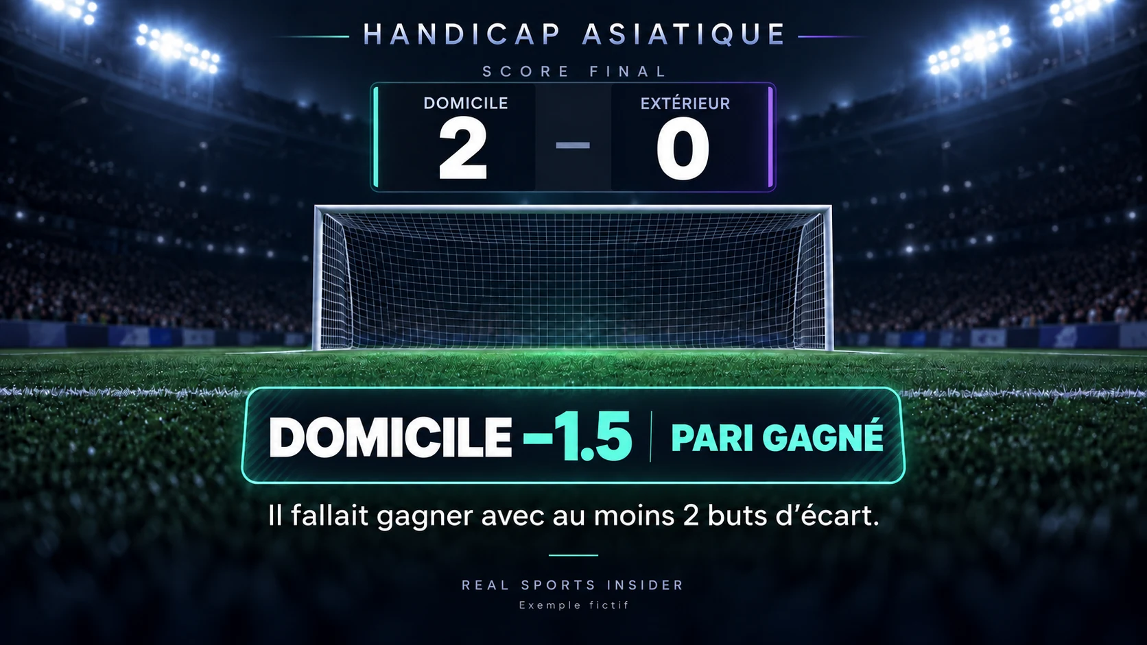 Victoire à domicile 2–0 : Domicile −1.5 gagne grâce à deux buts d’écart. Victoire à domicile 2–0 : Domicile −1.5 gagne grâce à deux buts d’écart.