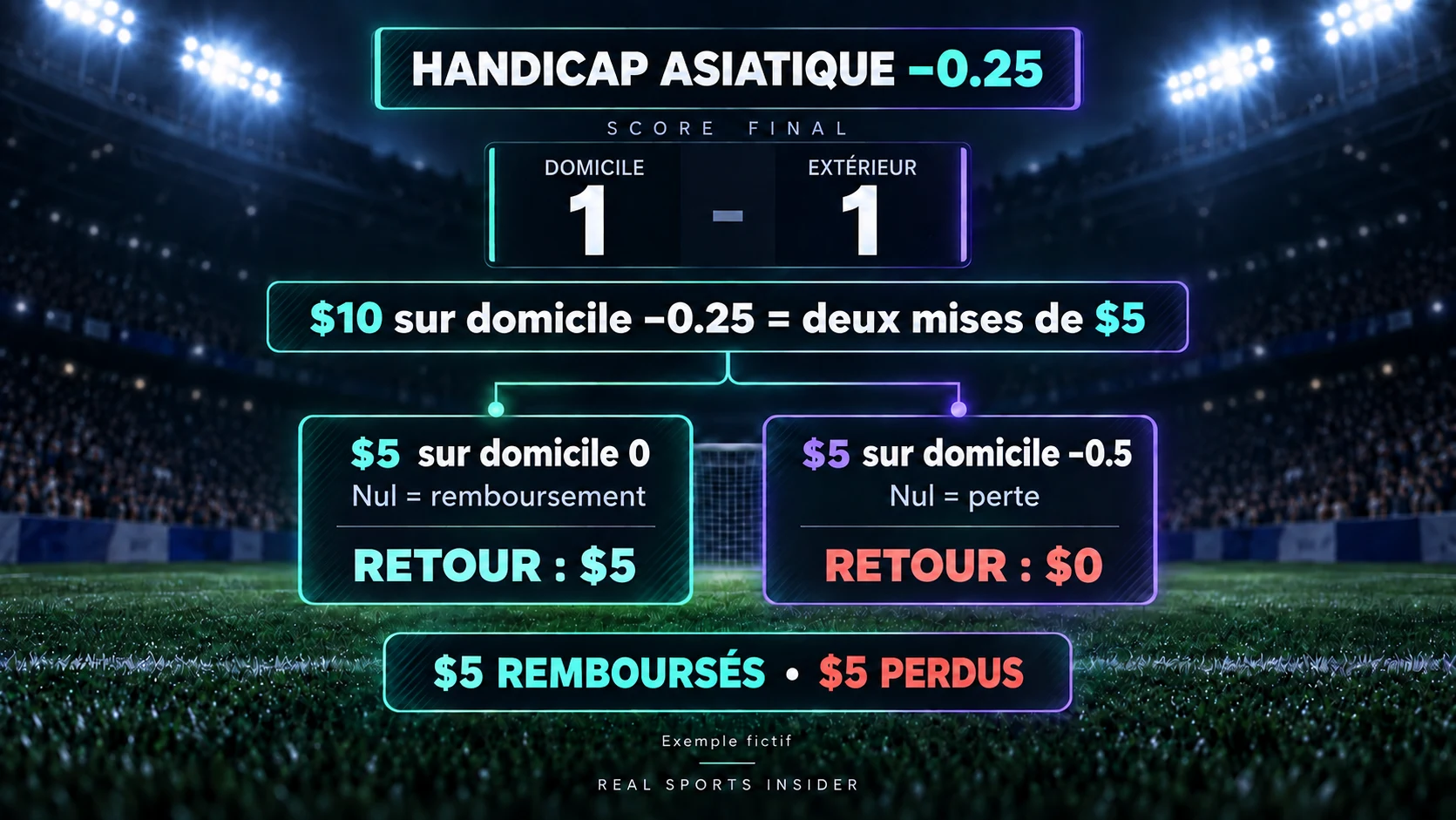 Une mise de $10 sur domicile −0.25 se divise en deux mises de $5. À 1–1, domicile 0 rembourse $5 et domicile −0.5 perd $5. Retour total : $5.