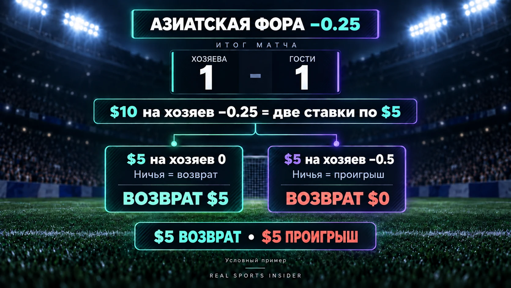 Ставка $10 на хозяев −0.25 делится на две по $5. При 1–1 фора 0 возвращает $5, а −0.5 проигрывает $5. Общий возврат: $5.