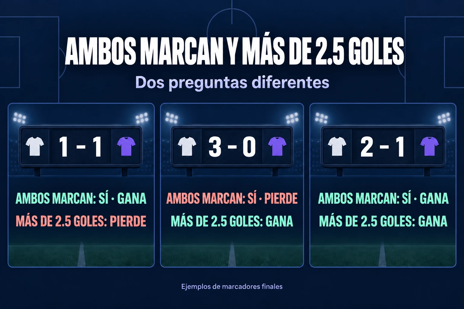 En 1–1 BTTS Sí gana y Más de 2.5 pierde; en 3–0 se aplica lo contrario; en 2–1 ambos ganan.