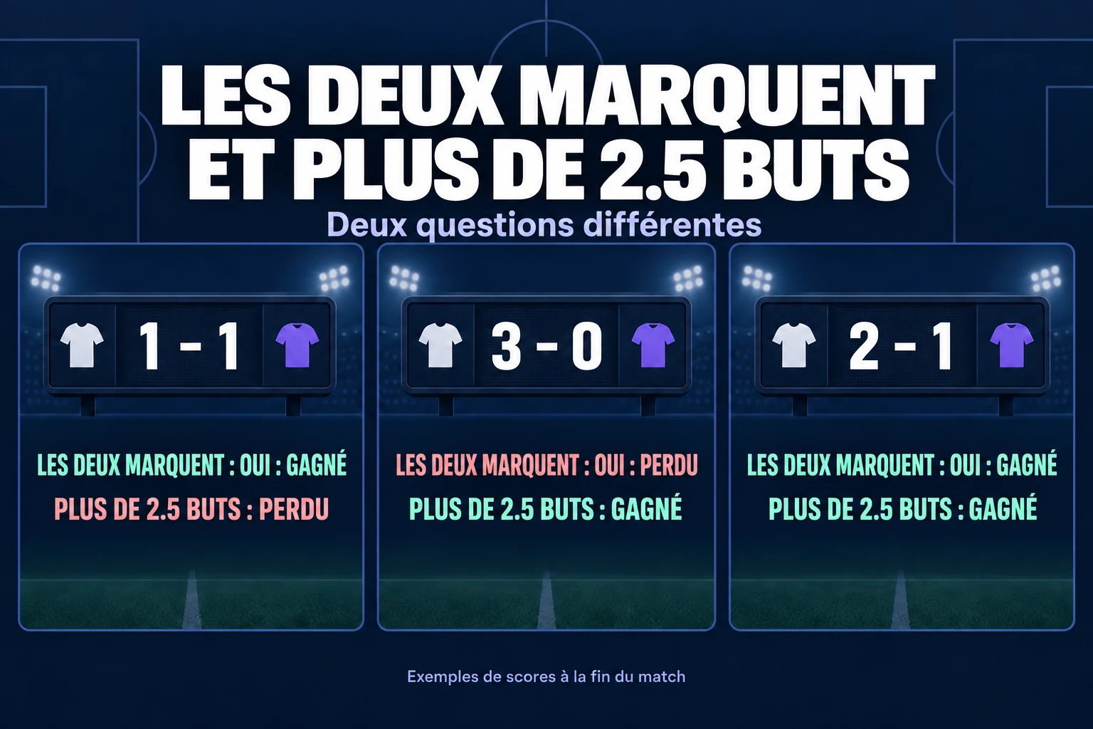 À 1–1, BTTS Oui gagne et Plus de 2.5 perd ; à 3–0, l'inverse s'applique ; à 2–1, les deux gagnent.