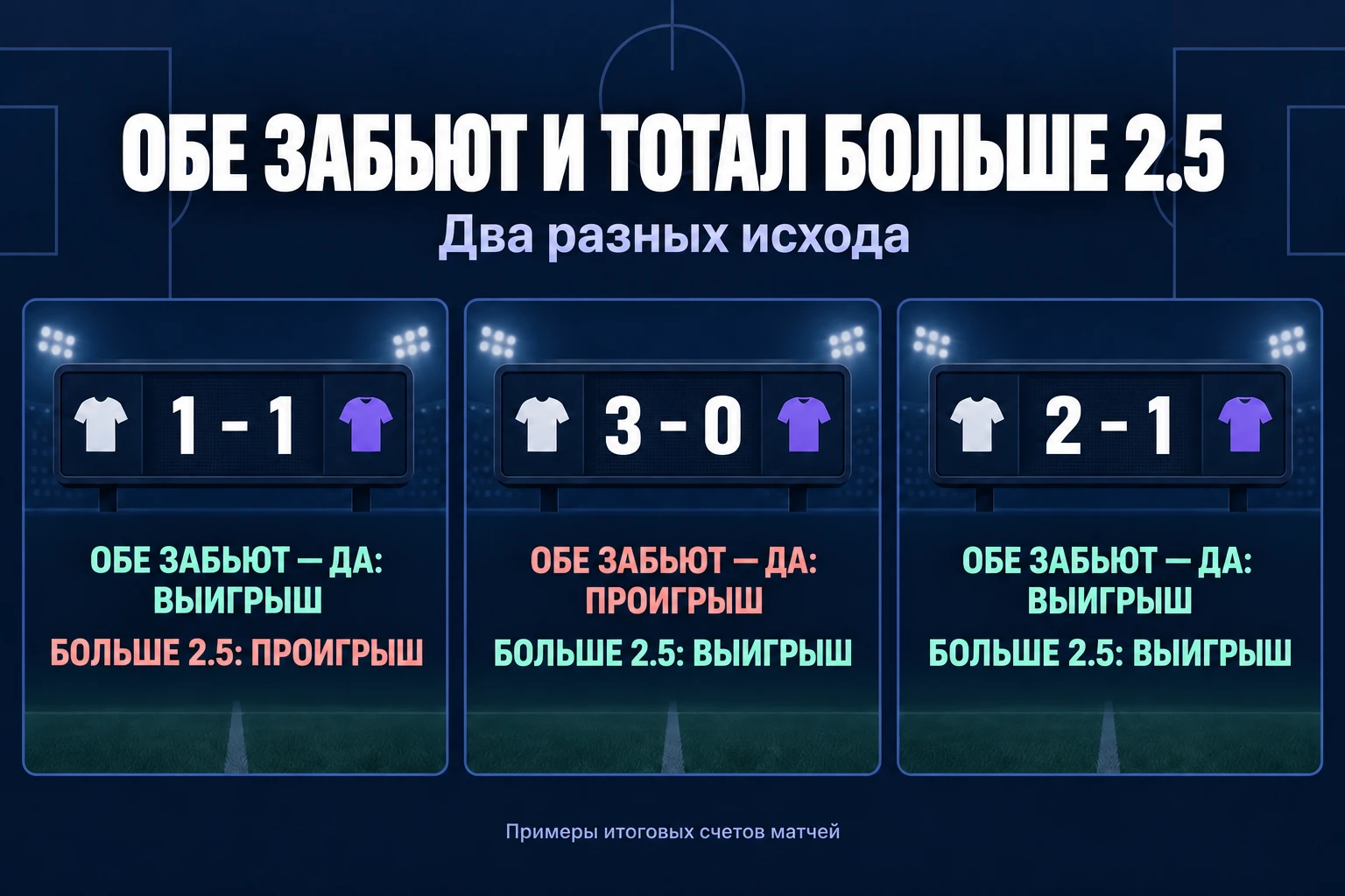 При 1–1 BTTS Да выигрывает, а Total больше 2.5 проигрывает; при 3–0 обратное; при 2–1 обе выигрывают.