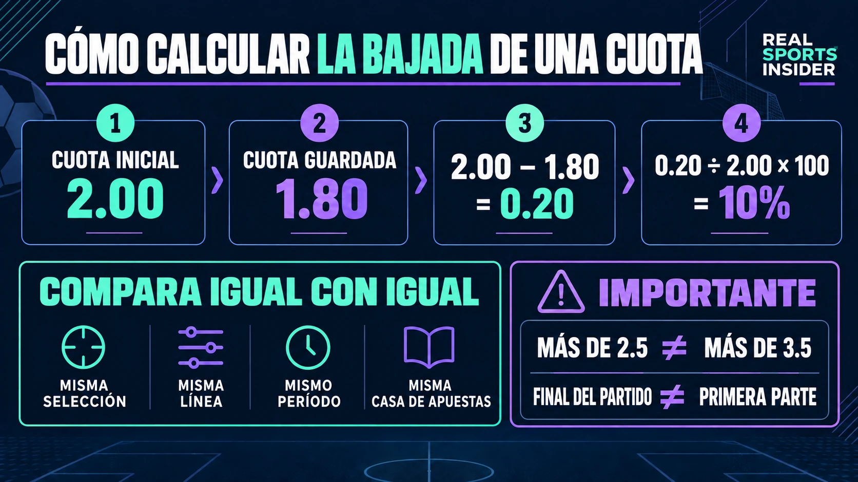 Cálculo de caída de cuotas mostrando cuotas de apertura 2.00, cuotas guardadas 1.80 y una disminución del 10 por ciento, además de reglas para comparar la misma selección, línea, período y casa de apuestas.