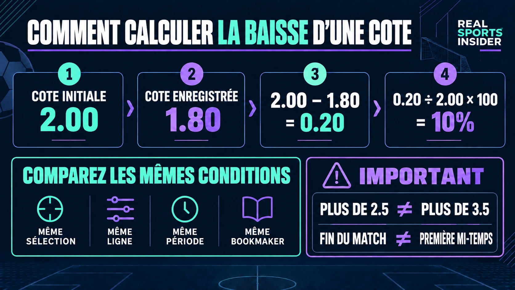 Calcul de la baisse des cotes montrant les cotes d'ouverture 2.00, les cotes sauvegardées 1.80 et une diminution de 10 pour cent, plus des règles pour comparer la même sélection, ligne, période et bookmaker.