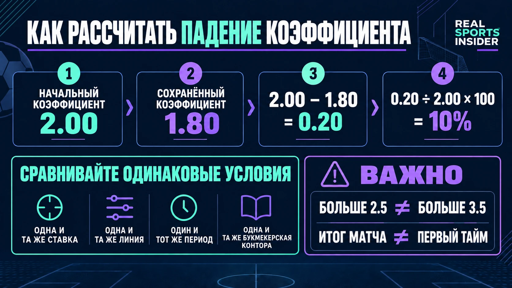Расчет снижения коэффициентов, показывающий начальные коэффициенты 2.00, сохраненные коэффициенты 1.80 и снижение на 10 процентов, плюс правила для сравнения одного и того же выбора, линии, периода и букмекера.