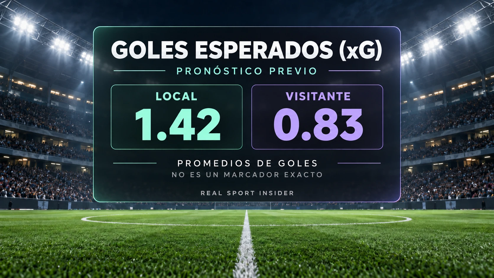 Pronóstico xG previo: Local 1.42 y Visitante 0.83 son promedios de goles, no un marcador exacto. Pronóstico xG previo: Local 1.42 y Visitante 0.83 son promedios de goles, no un marcador exacto.