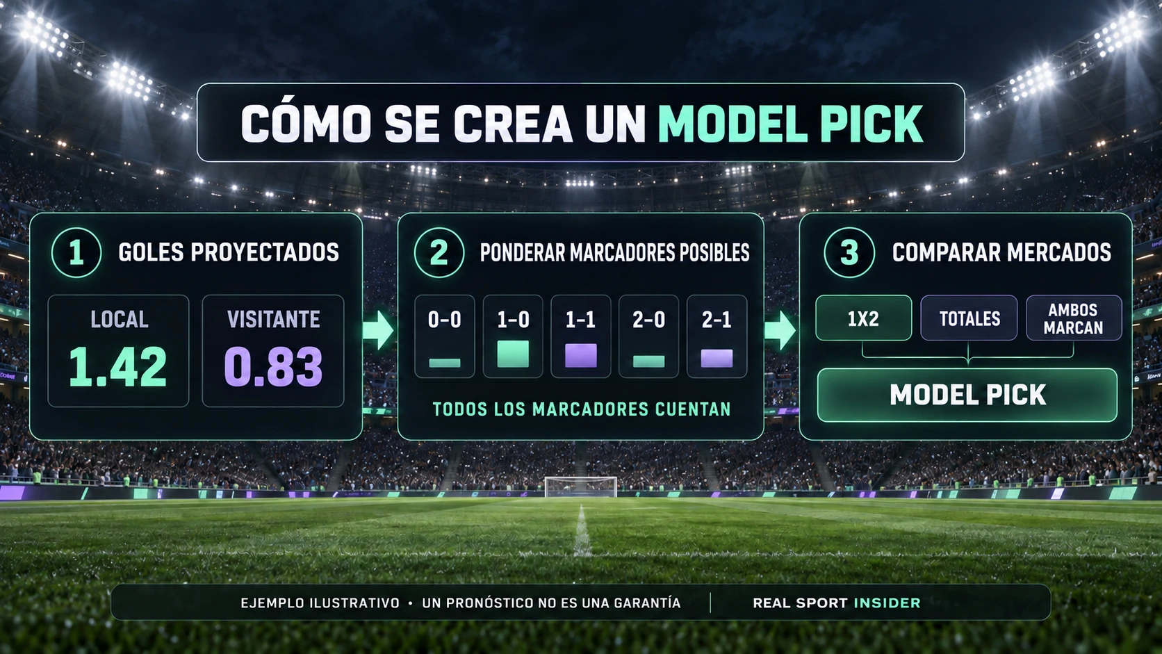 Un pronóstico ilustrativo de Local 1.42 y Visitante 0.83 se convierte en posibles marcadores y luego se compara en los mercados 1X2, totales y ambos marcan para crear un Model Pick.
