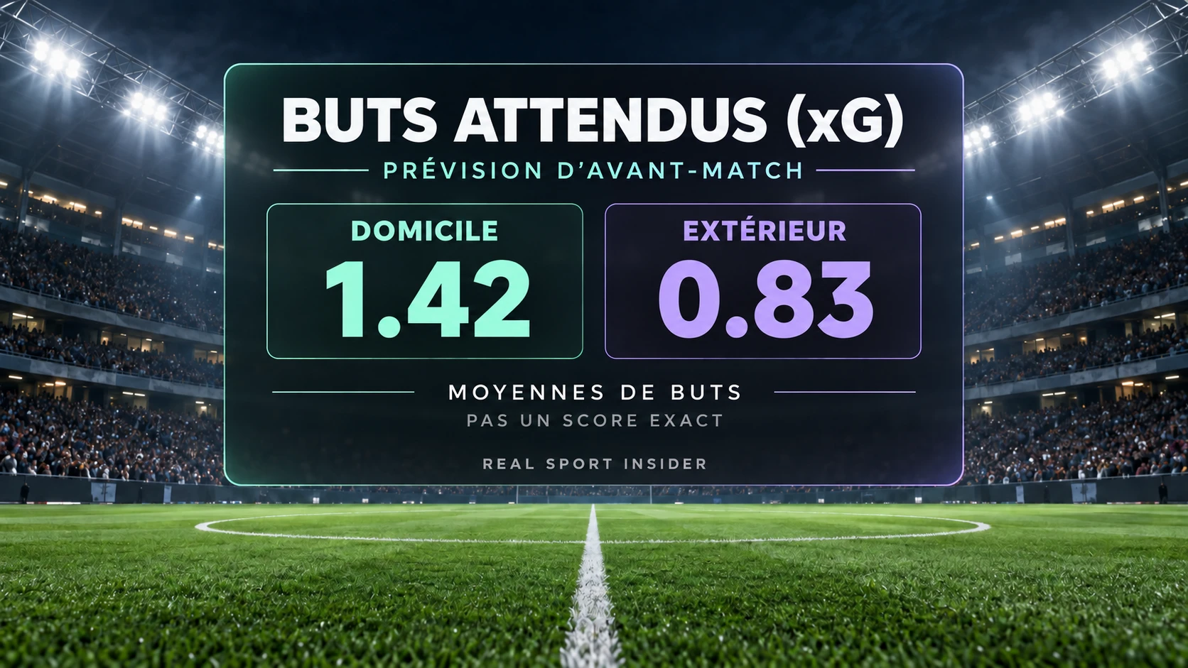Prévision xG d’avant-match : Domicile 1.42 et Extérieur 0.83 sont des moyennes de buts, pas un score exact. Prévision xG d’avant-match : Domicile 1.42 et Extérieur 0.83 sont des moyennes de buts, pas un score exact.