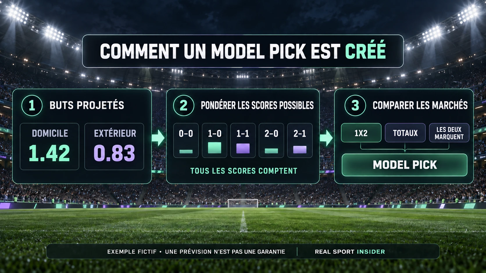 Une prévision fictive de Domicile 1.42 et Extérieur 0.83 devient une série de scores possibles, puis elle est comparée sur les marchés 1X2, totaux et les deux marquent afin de créer un Model Pick.