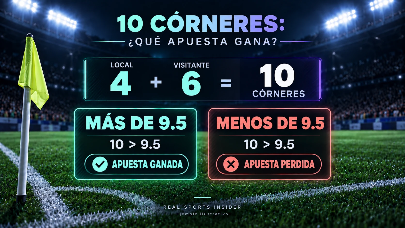 Ejemplo de total de esquinas mostrando cuatro esquinas en casa más seis esquinas fuera equivale a diez, por lo que Over 9.5 gana y Under 9.5 pierde.