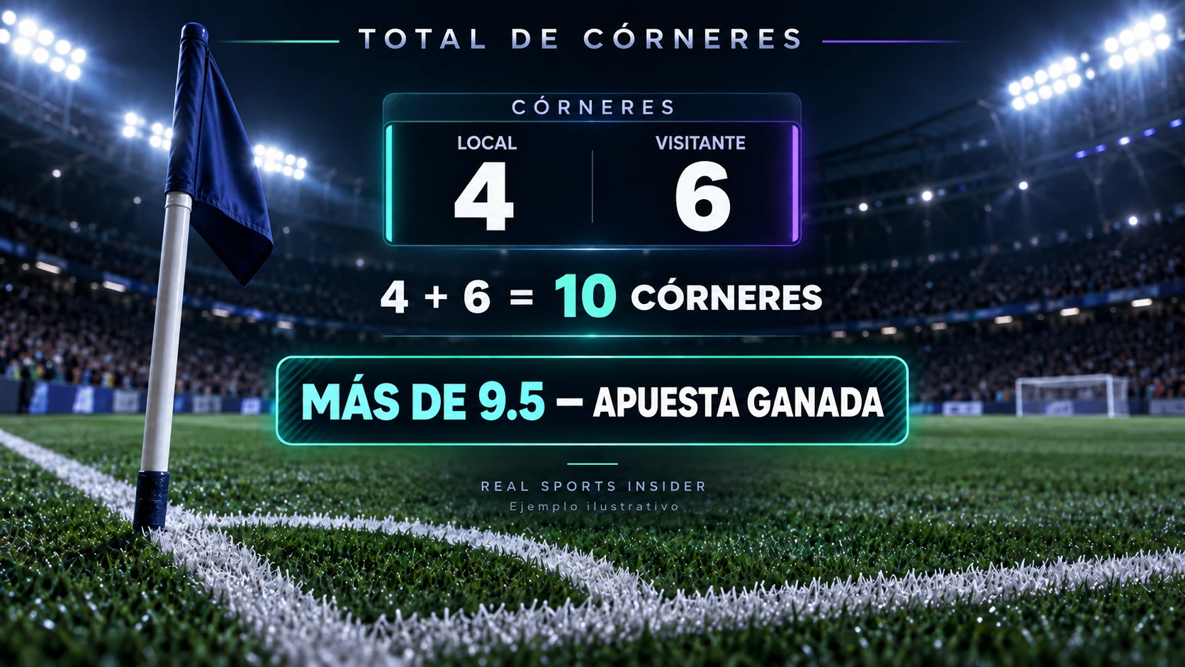 Ejemplo de totales de esquinas en fútbol mostrando cuatro esquinas en casa más seis esquinas fuera equivale a diez y Over 9.5 gana. Ejemplo de totales de esquinas en fútbol mostrando cuatro esquinas en casa más seis esquinas fuera equivale a diez y Over 9.5 gana.