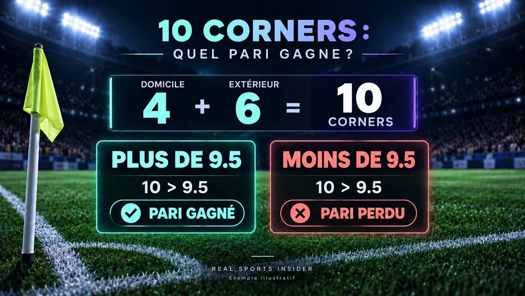 Exemple de total de corners montrant quatre corners à domicile plus six corners à l'extérieur équivaut à dix, donc Over 9.5 gagne et Under 9.5 perd.