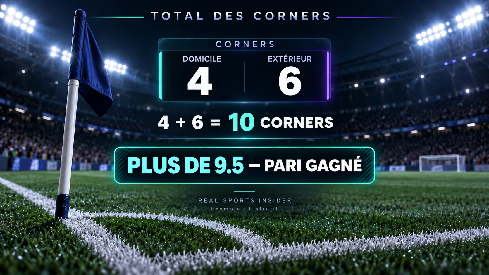 Exemple de totaux de corners au football montrant quatre corners à domicile plus six corners à l'extérieur équivaut à dix et Over 9.5 gagne. Exemple de totaux de corners au football montrant quatre corners à domicile plus six corners à l'extérieur équivaut à dix et Over 9.5 gagne.