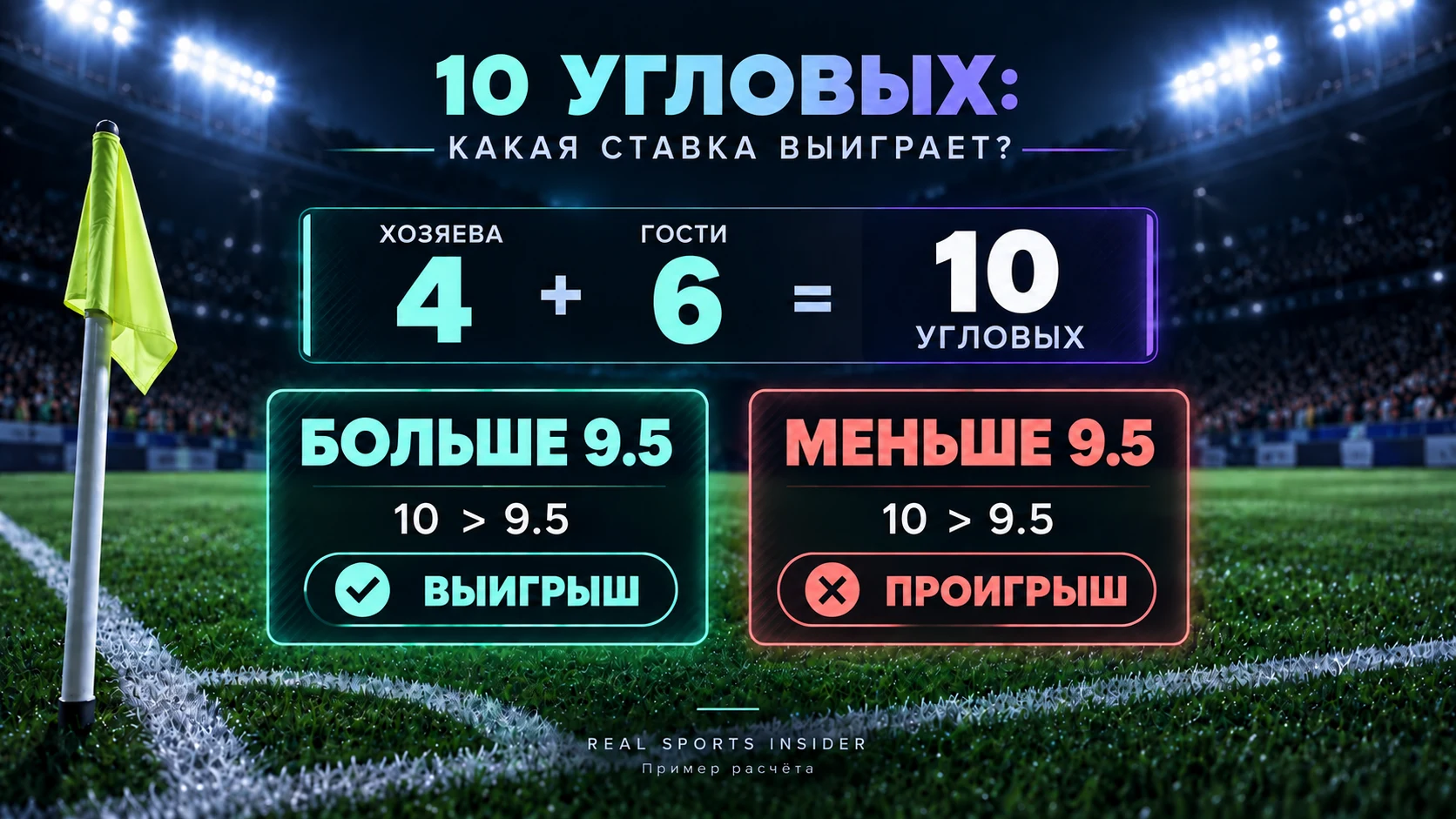 Пример углового тотала, показывающий четыре угла у домашней команды плюс шесть углов у гостевой команды, что в сумме дает десять, поэтому ставка на больше 9.5 выигрывает, а ставка на меньше 9.5 проигрывает.