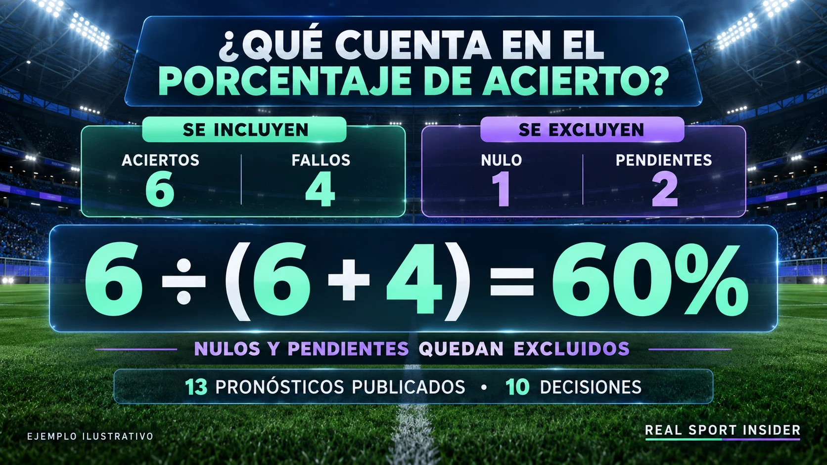 Cálculo ilustrativo del porcentaje de acierto con seis victorias, cuatro pérdidas, una apuesta nula y dos selecciones pendientes. Solo las diez decisiones de ganar o perder forman el denominador del porcentaje de acierto del 60 por ciento.