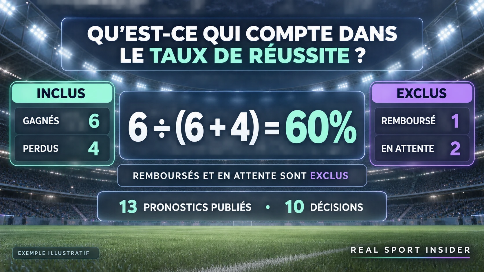 Calcul illustratif du taux de réussite avec six victoires, quatre pertes, un push et deux sélections en attente. Seules les dix décisions de victoire ou de perte forment le dénominateur du taux de réussite de 60 pour cent.