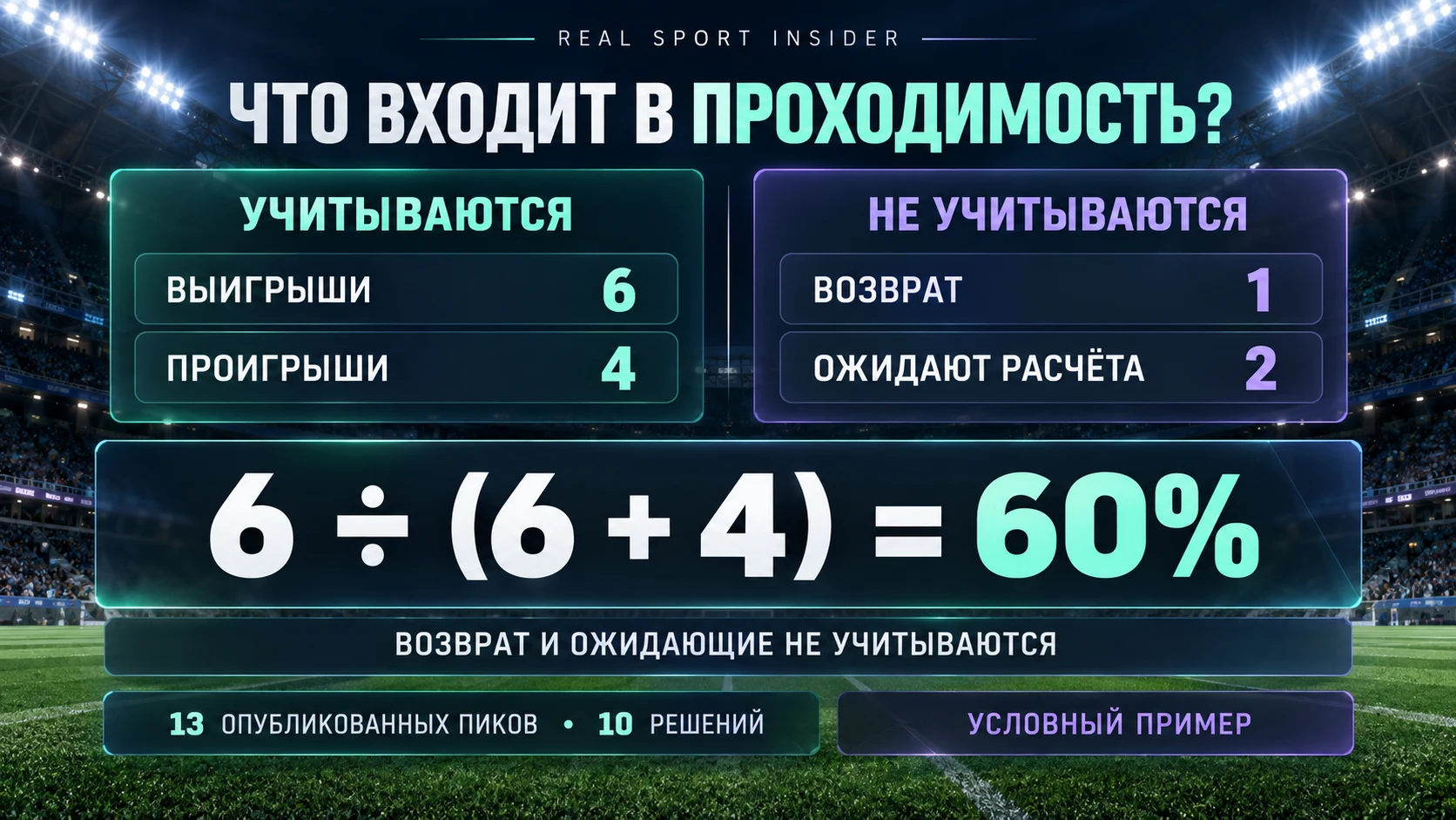 Иллюстративный расчет проходимости с шестью победами, четырьмя поражениями, одним возвратом и двумя ожидаемыми ставками. Только десять решений на выигрыш или поражение формируют знаменатель проходимости в 60 процентов.