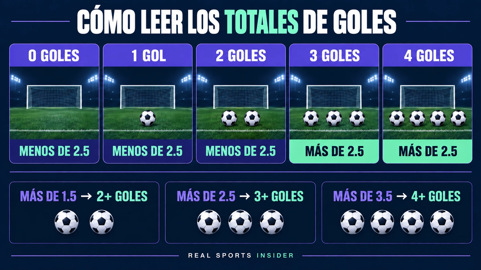 Infografía de totales de goles de fútbol mostrando de cero a dos goles como Under 2.5 y de tres a cuatro goles como Over 2.5, con comparaciones a las líneas de 1.5 y 3.5.