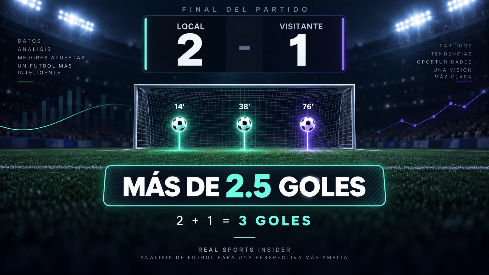 Marcador de fútbol mostrando un puntaje de 2–1, tres goles y una selección de Over 2.5 Goals. Marcador de fútbol mostrando un puntaje de 2–1, tres goles y una selección de Over 2.5 Goals.