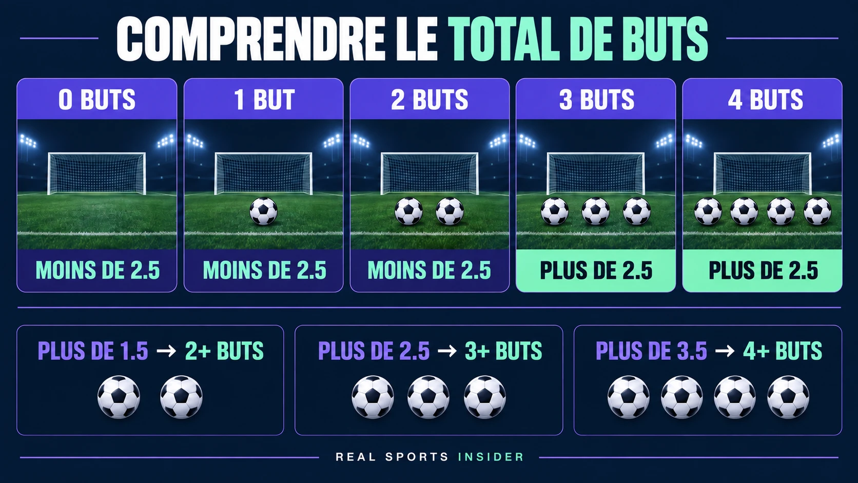 Infographie des totaux de buts au football montrant zéro à deux buts comme Under 2.5 et trois à quatre buts comme Over 2.5, avec des comparaisons aux lignes de 1.5 et 3.5.
