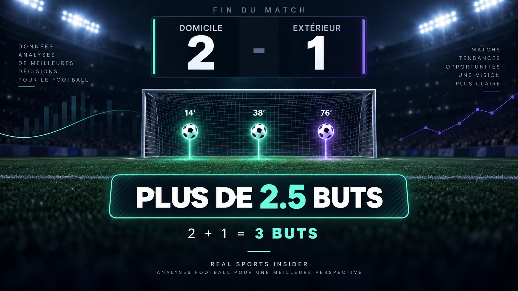 Tableau d'affichage de football montrant un score de 2–1, trois buts et une sélection Over 2.5 buts. Tableau d'affichage de football montrant un score de 2–1, trois buts et une sélection Over 2.5 buts.