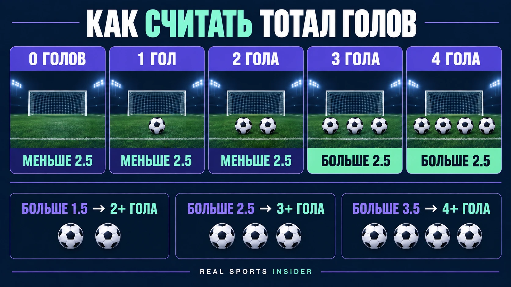 Инфографика по футбольным тоталам, показывающая от нуля до двух голов как меньше 2.5 и от трех до четырех голов как больше 2.5, с сравнением с линиями 1.5 и 3.5.