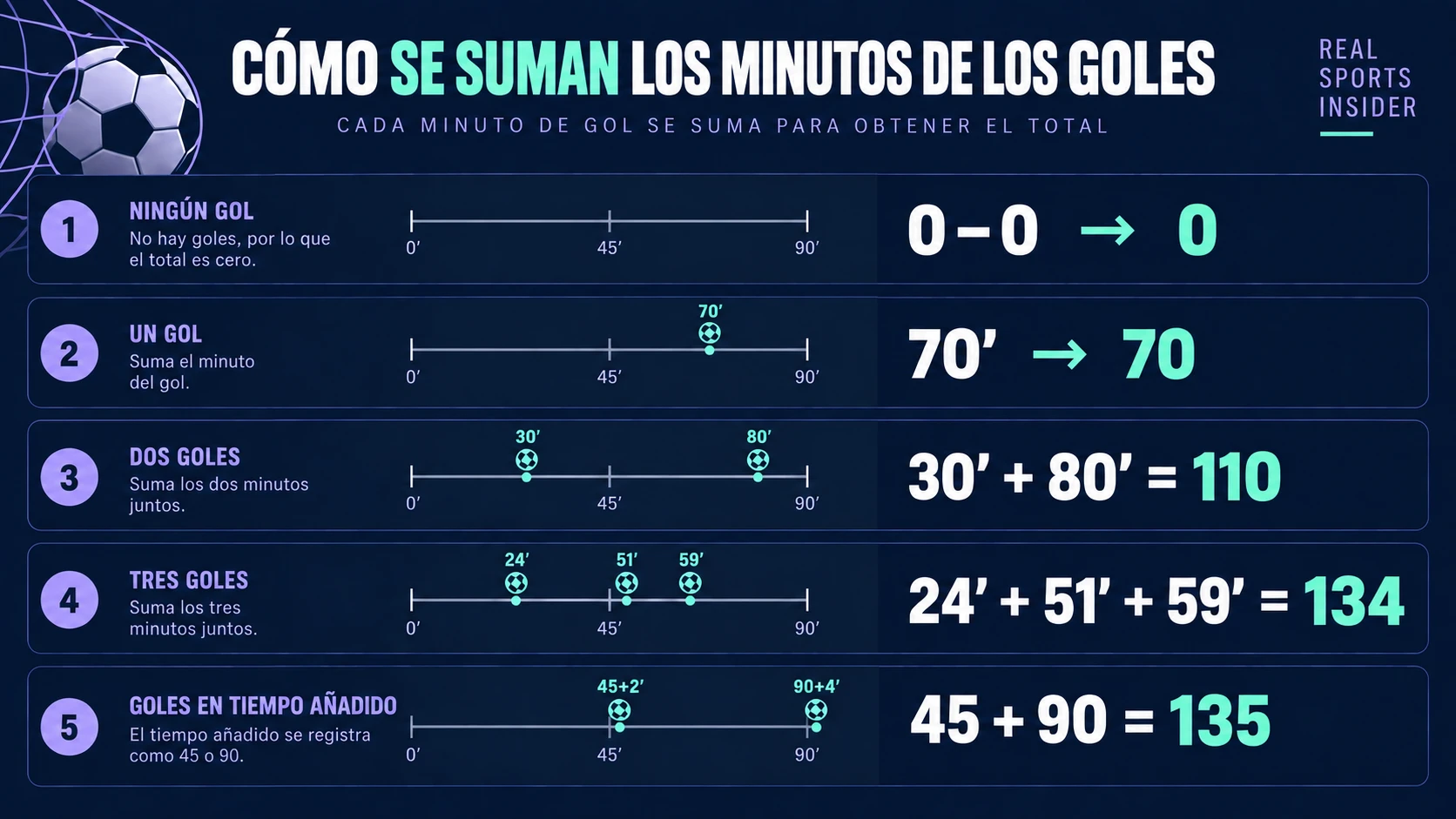 Cinco ejemplos de Minutos de Gol en fútbol, incluyendo 24 más 51 más 59 que suman 134 y goles en tiempo de descuento registrados como 45 o 90.