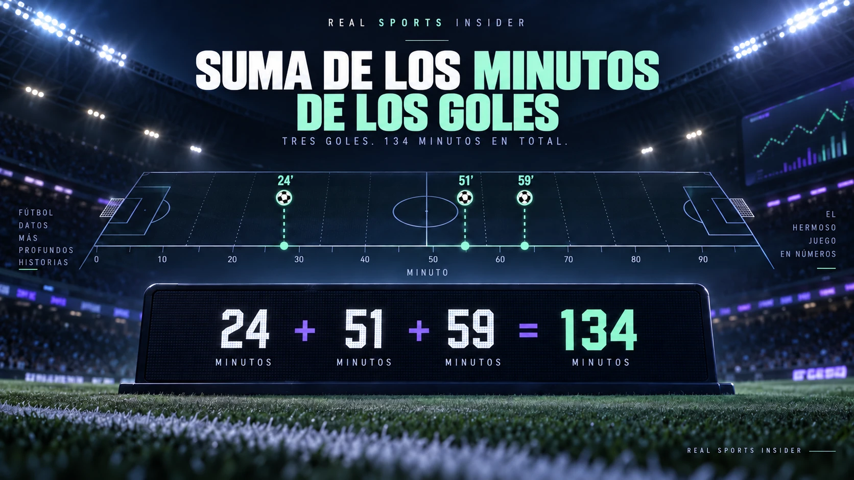 Gráfico de estadio de fútbol mostrando goles en 24, 51 y 59 minutos sumando 134 Minutos de Gol. Gráfico de estadio de fútbol mostrando goles en 24, 51 y 59 minutos sumando 134 Minutos de Gol.