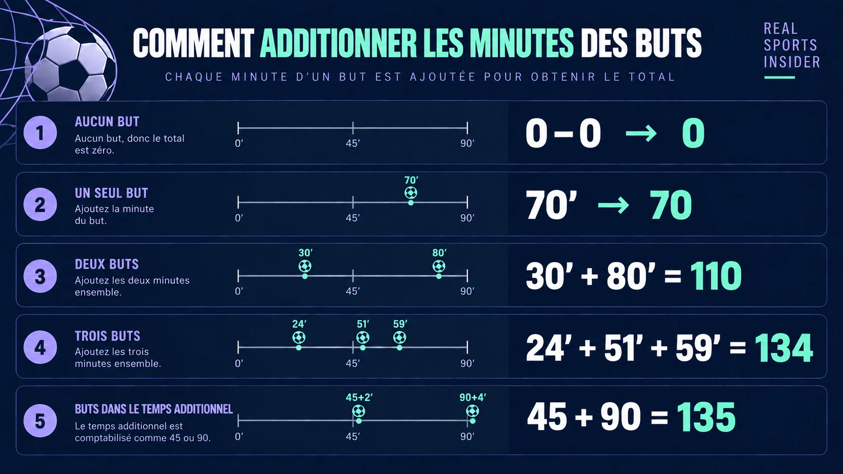 Cinq exemples de Goal Minutes de football, incluant 24 plus 51 plus 59 équivalant à 134 et des buts en temps additionnel enregistrés comme 45 ou 90.