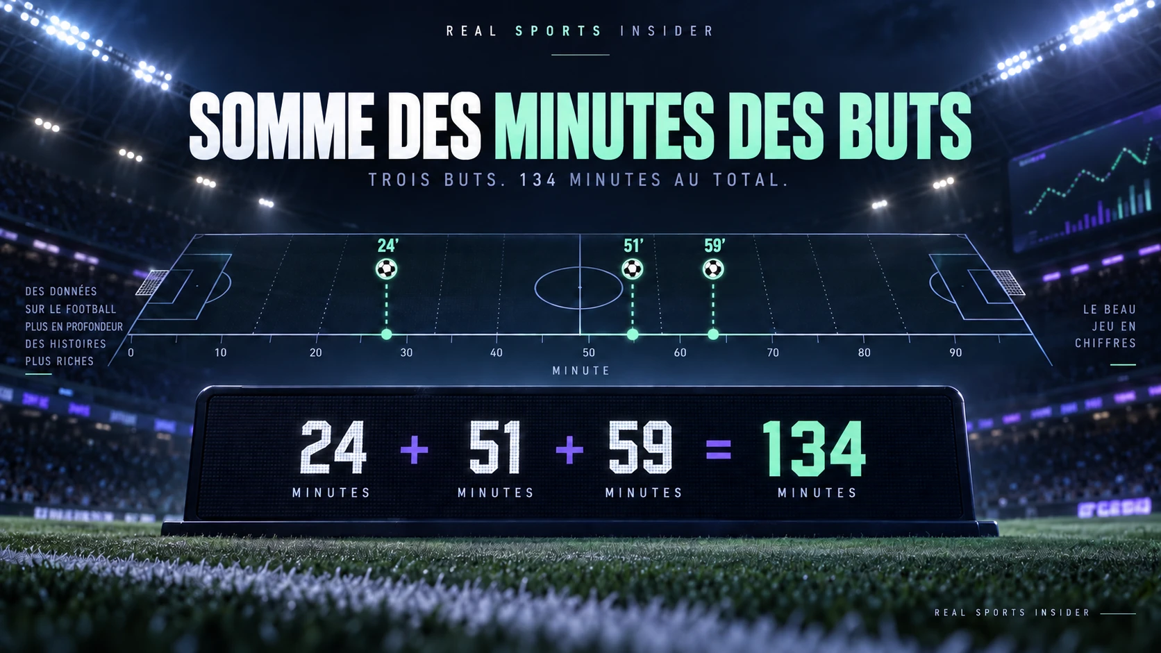 Graphique de stade de football montrant des buts à 24, 51 et 59 minutes ajoutant jusqu'à 134 Goal Minutes. Graphique de stade de football montrant des buts à 24, 51 et 59 minutes ajoutant jusqu'à 134 Goal Minutes.