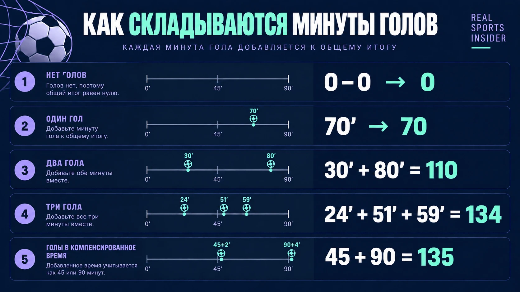 Пять примеров минут голов в футболе, включая 24 плюс 51 плюс 59, равные 134, и голы в добавленное время, зарегистрированные как 45 или 90.