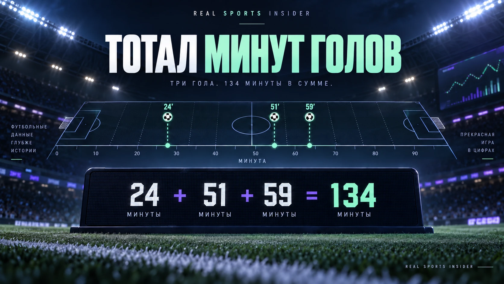 Графика футбольного стадиона, показывающая голы на 24, 51 и 59 минутах, добавляющиеся до 134 минут голов. Графика футбольного стадиона, показывающая голы на 24, 51 и 59 минутах, добавляющиеся до 134 минут голов.