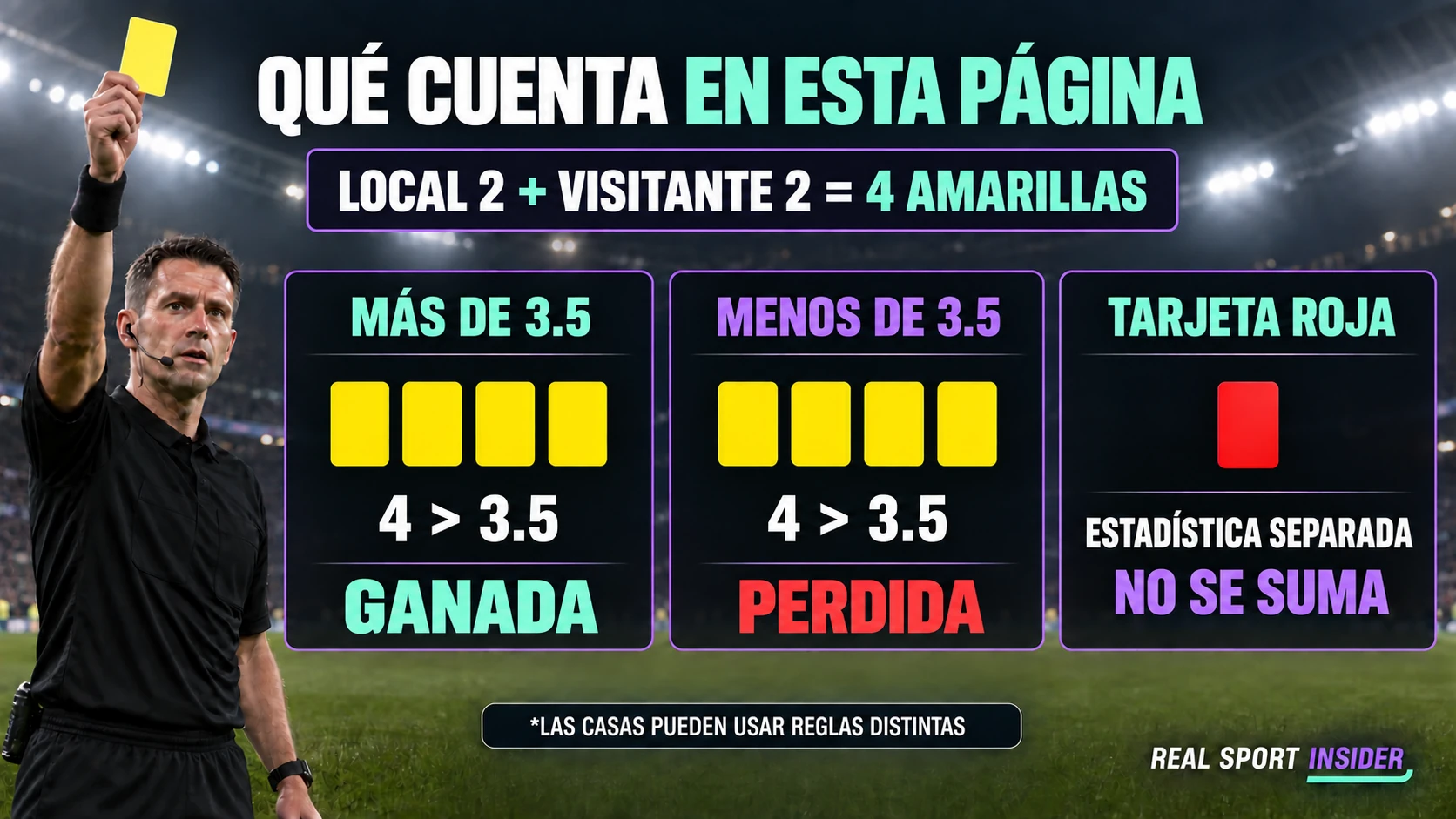 Cuatro amarillas se calculan como dos del local más dos del visitante. Cuatro es mayor que 3.5, por lo que Más gana, Menos pierde y la roja queda como una estadística separada.