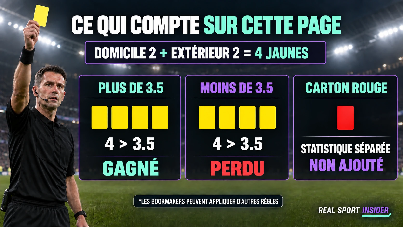 Quatre jaunes sont calculés comme deux à domicile plus deux à l’extérieur. Quatre est supérieur à 3.5, donc Plus gagne, Moins perd et le rouge reste une statistique séparée.