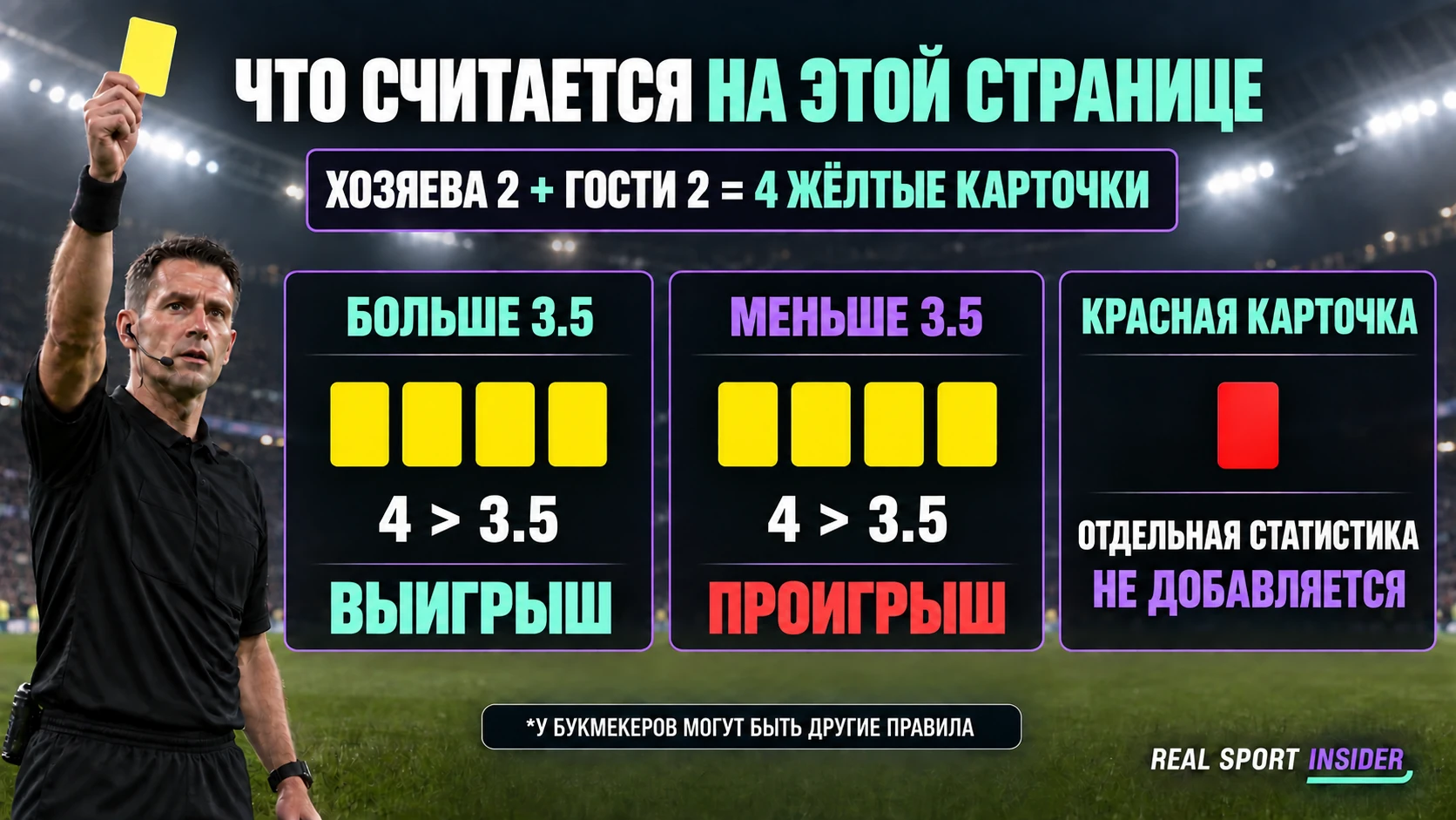 Четыре жёлтые карточки рассчитаны как две у хозяев плюс две у гостей. Четыре больше 3.5, поэтому тотал больше выигрывает, тотал меньше проигрывает, а красная карточка остаётся отдельной статистикой.