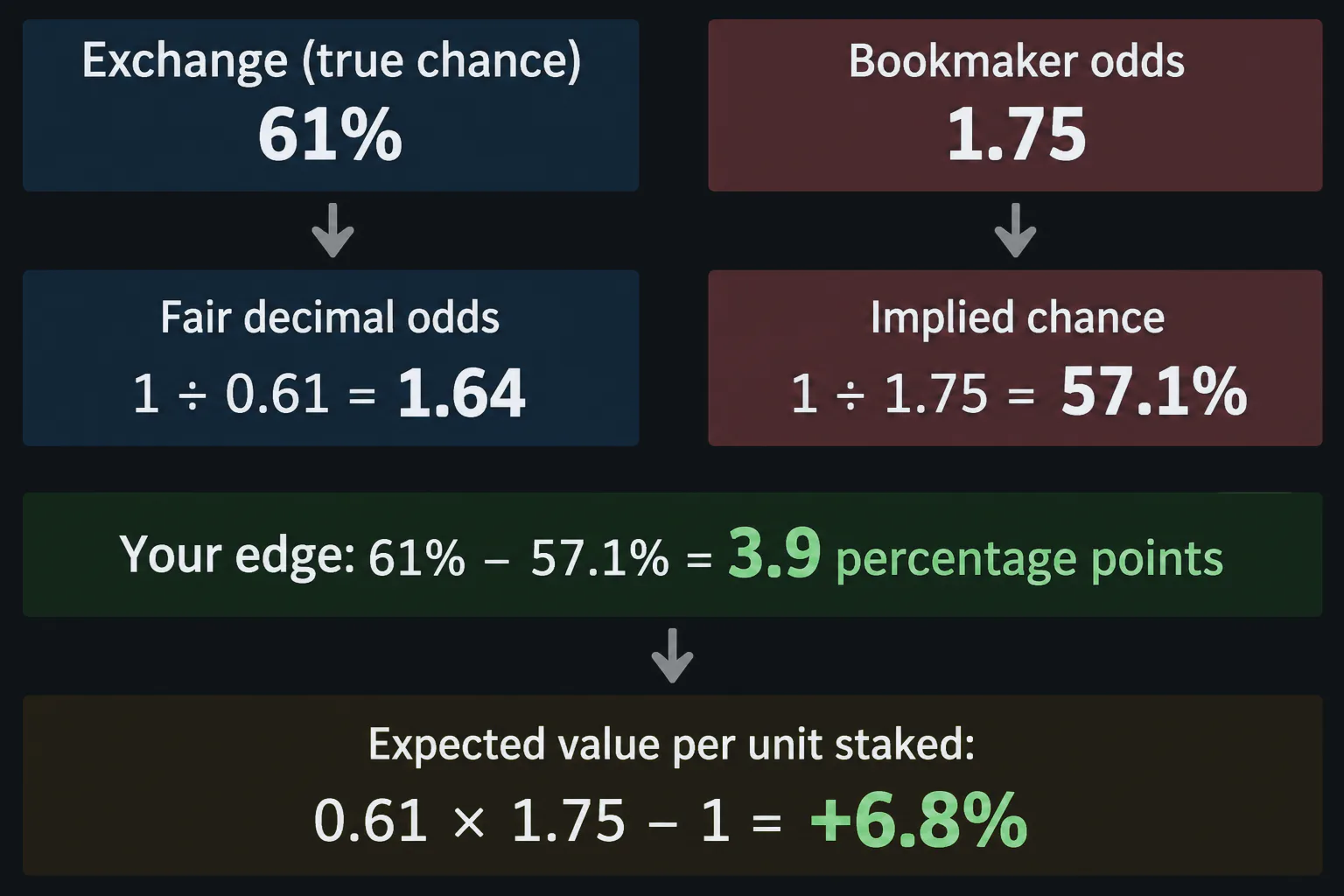 Todo el cálculo en una imagen: la probabilidad del mercado frente al precio que puedes tomar. Una probabilidad de bolsa del 61% equivale a una cuota justa de 1.64; un precio de 1.75 implica 57.1%; la ventaja es de 3.9 puntos y el valor esperado +6.8%.