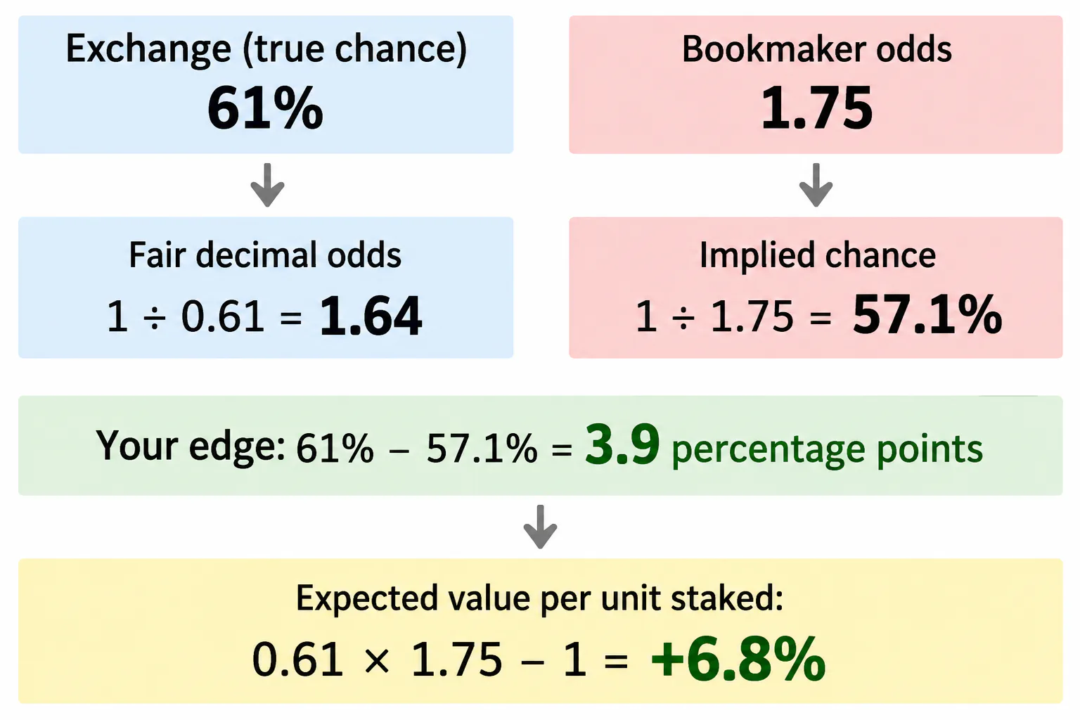 Todo el cálculo en una imagen: la probabilidad del mercado frente al precio que puedes tomar. Una probabilidad de bolsa del 61% equivale a una cuota justa de 1.64; un precio de 1.75 implica 57.1%; la ventaja es de 3.9 puntos y el valor esperado +6.8%.
